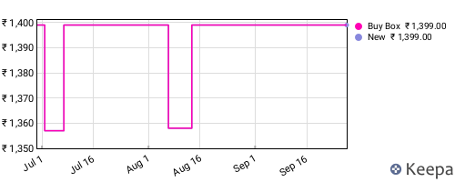 Amazon price history for the last three months