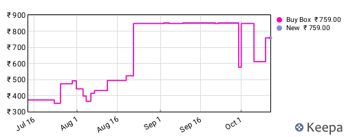 Amazon price history for the last three months