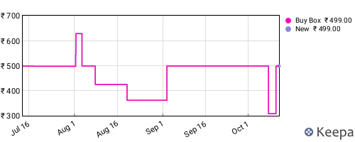 Amazon price history for the last three months