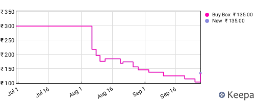 Amazon price history for the last three months