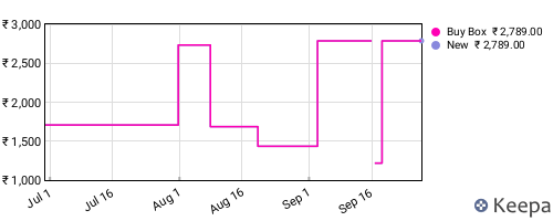 Amazon price history for the last three months