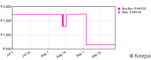 Amazon price history for the last three months