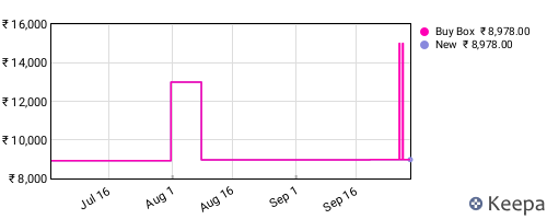 Amazon price history for the last three months