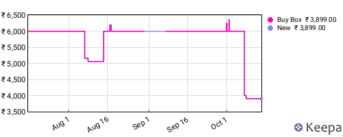 Amazon price history for the last three months