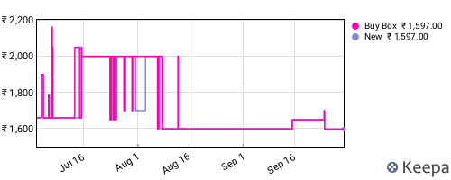 Amazon price history for the last three months