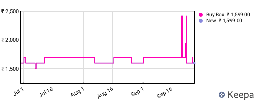 Amazon price history for the last three months