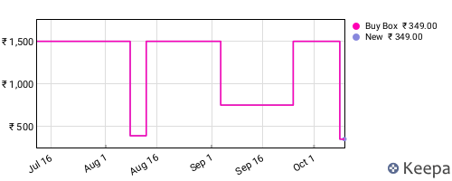 Amazon price history for the last three months