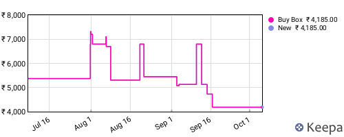 Amazon price history for the last three months