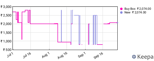Amazon price history for the last three months