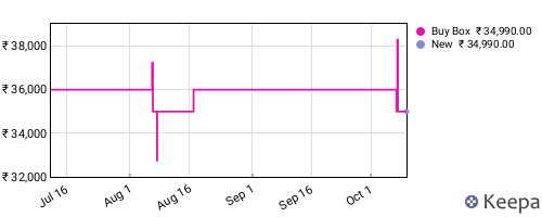 Amazon price history for the last three months