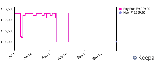 Amazon price history for the last three months