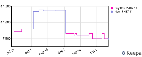 Amazon price history for the last three months