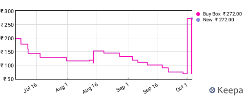 Amazon price history for the last three months