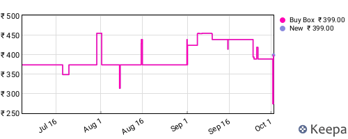 Amazon price history for the last three months