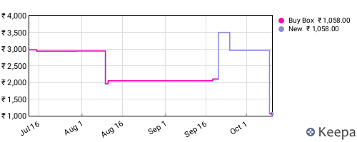 Amazon price history for the last three months