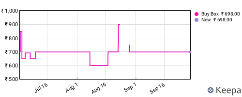 Amazon price history for the last three months