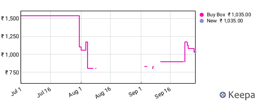 Amazon price history for the last three months