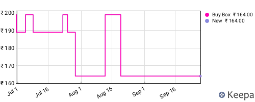 Amazon price history for the last three months