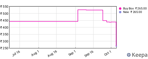 Amazon price history for the last three months