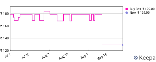 Amazon price history for the last three months