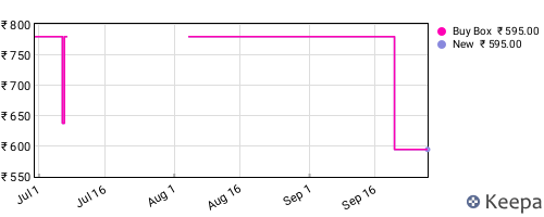 Amazon price history for the last three months