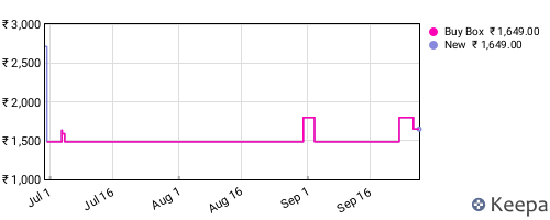 Amazon price history for the last three months