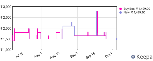 Amazon price history for the last three months