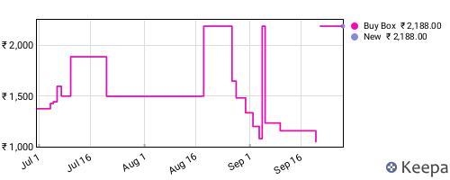 Amazon price history for the last three months