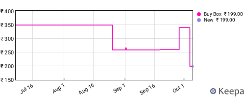 Amazon price history for the last three months