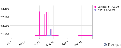 Amazon price history for the last three months