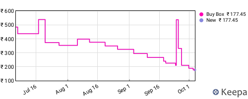Amazon price history for the last three months