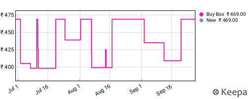 Amazon price history for the last three months