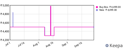 Amazon price history for the last three months
