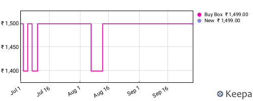 Amazon price history for the last three months