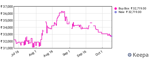 Amazon price history for the last three months