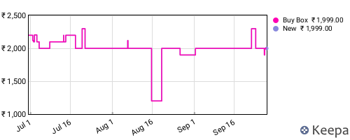 Amazon price history for the last three months