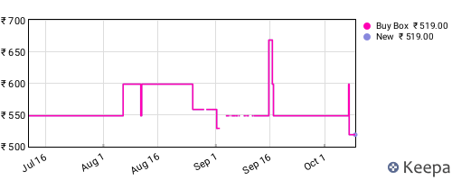 Amazon price history for the last three months
