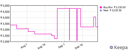 Amazon price history for the last three months