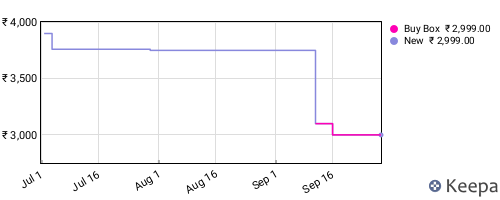 Amazon price history for the last three months