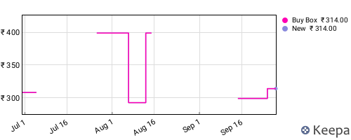 Amazon price history for the last three months