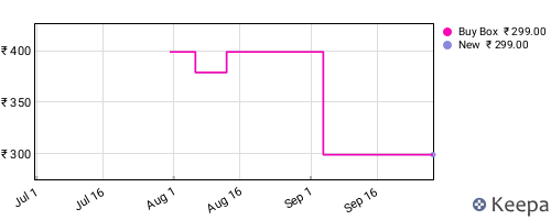 Amazon price history for the last three months