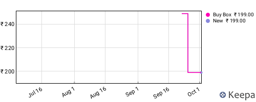 Amazon price history for the last three months