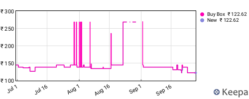 Amazon price history for the last three months
