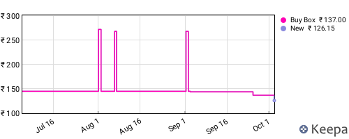 Amazon price history for the last three months