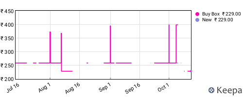 Amazon price history for the last three months