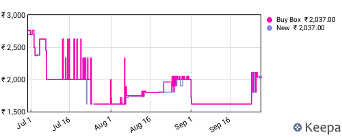 Amazon price history for the last three months