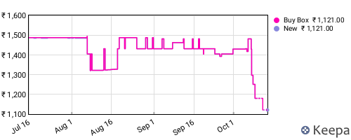 Amazon price history for the last three months