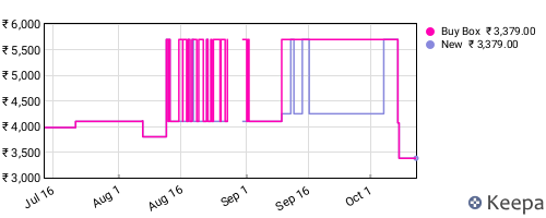 Amazon price history for the last three months