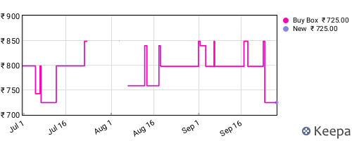 Amazon price history for the last three months