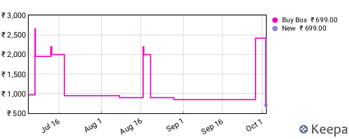 Amazon price history for the last three months